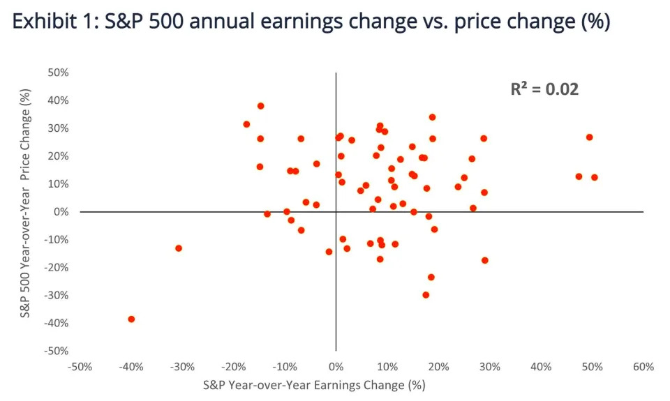 “The correlation between year-over-year changes in annual earnings and the S&P 500 Index is almost zero!“ (Source: <a href=