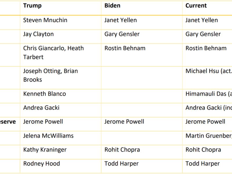 Key: (nom.) = nominee, (rum.) = rumored, (act.) = acting, (inc.) = incumbent (no replacement anticipated)