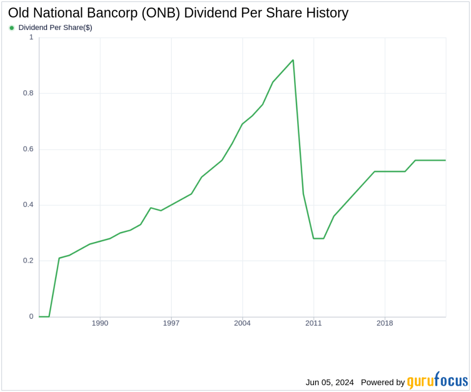 Old National Bancorp's Dividend Analysis