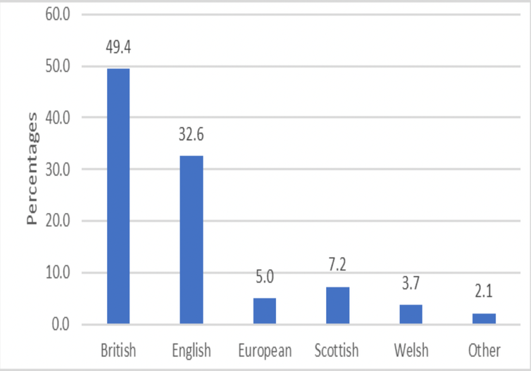 A graph showing that British people are significantly more likely to see themselves as British than European.