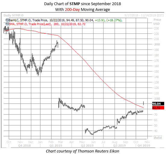 STMP stock chart 1022