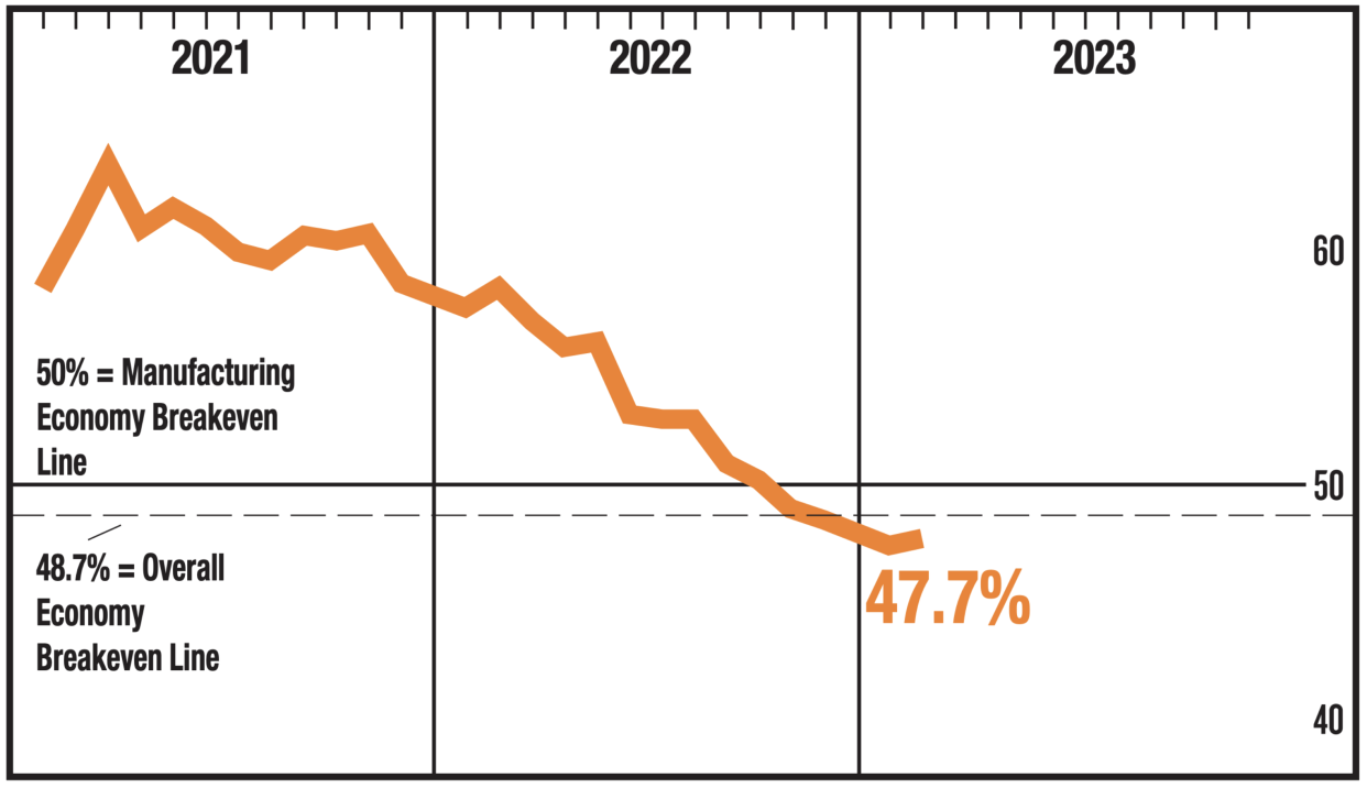 (Source: ISM Manufacturing via TKer)