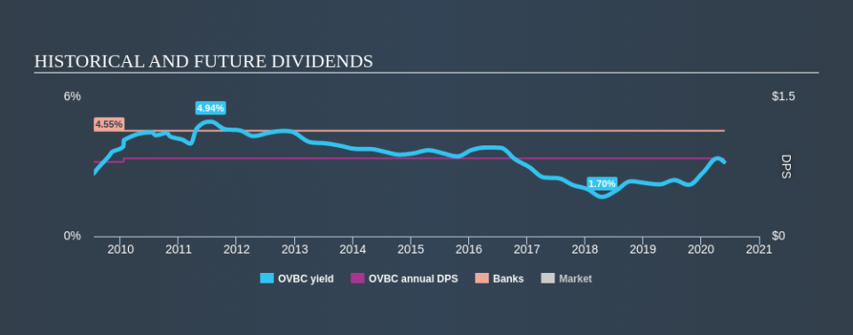 NasdaqGM:OVBC Historical Dividend Yield May 25th 2020