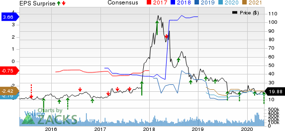 Nektar Therapeutics Price, Consensus and EPS Surprise