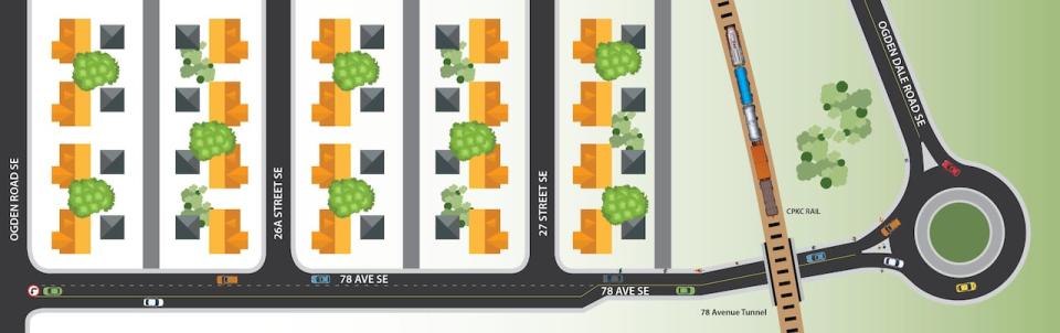 78 Avenue S.E. will be extended eastward, under the CPKC tracks to link up with a new traffic circle. The underpass will replace a level crossing at 69 Avenue which will be closed by the railway. 