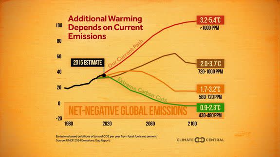 Carbon dioxide levels in 2016, with various emissions scenarios projected through 2100.