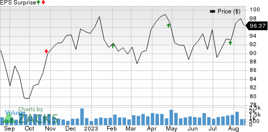 The Ensign Group, Inc. Price and EPS Surprise