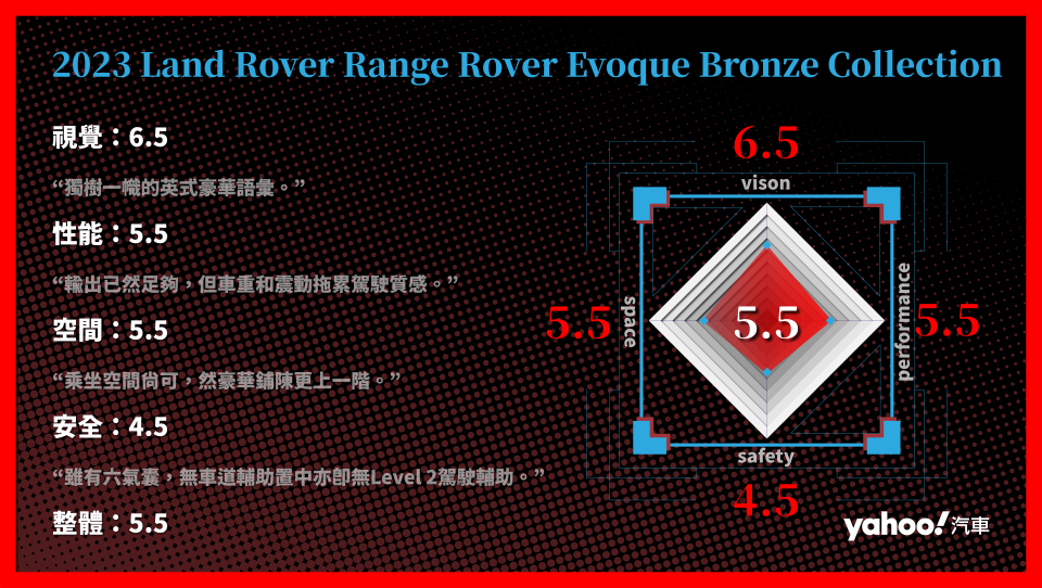2023 Land Rover Range Rover Evoque Bronze Collection分項評比。