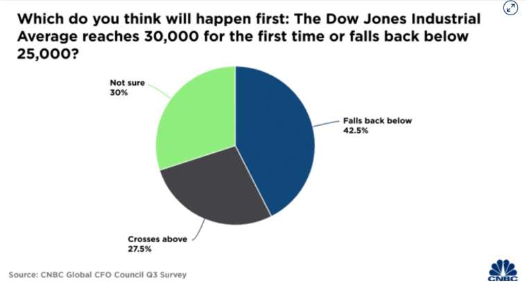 半數以上受訪CFO認為，在觸及歷史新高前，道瓊將先回落至25000點以下 (圖：CNBC)