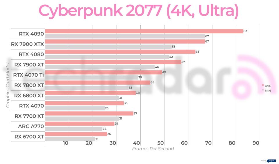 Non-ray traced, non-upscaled  gaming benchmark results for the Intel Arc A770