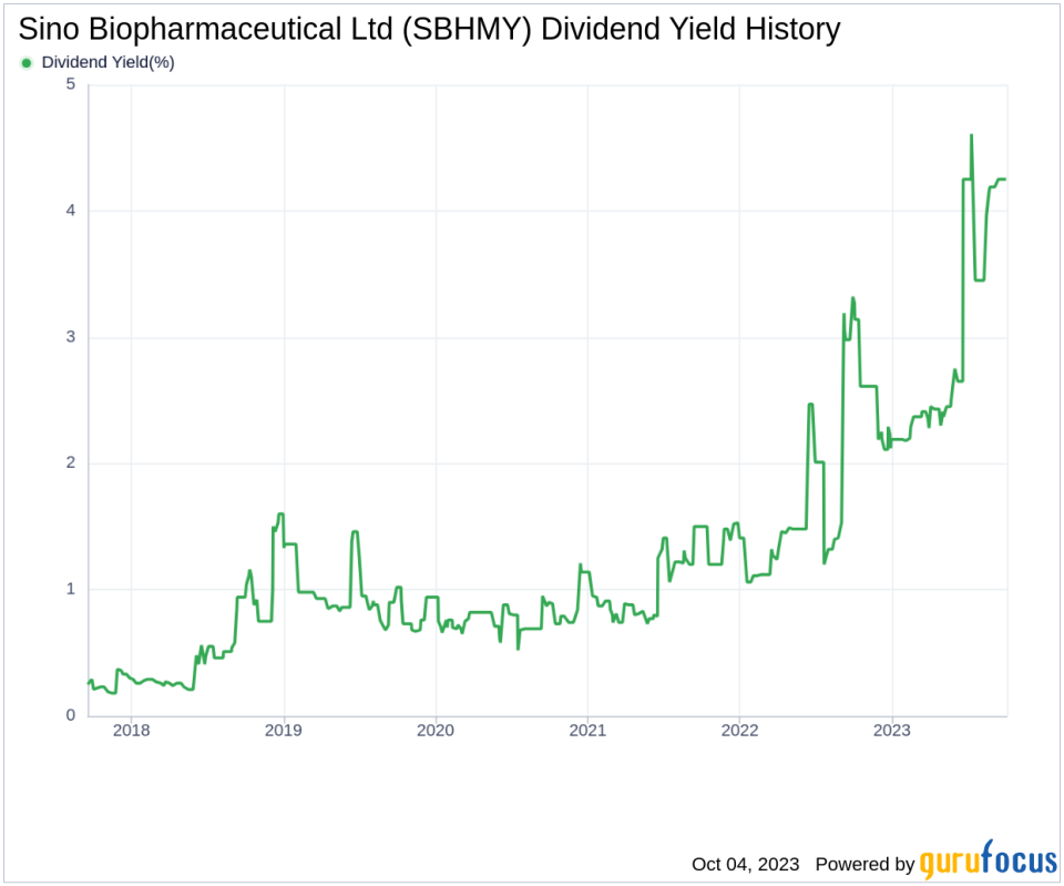 Insights into Sino Biopharmaceutical Ltd's Dividend Performance