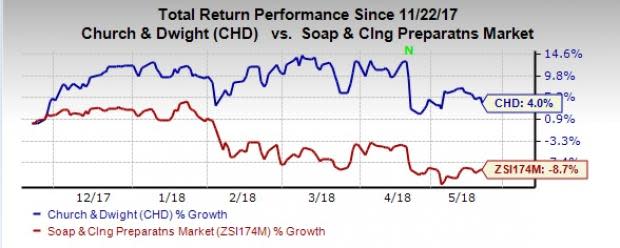 Church & Dwight's (CHD) stable portfolio of value and premium products, launch of innovative products and aggressive productivity programs are expected to keep driving its performance.