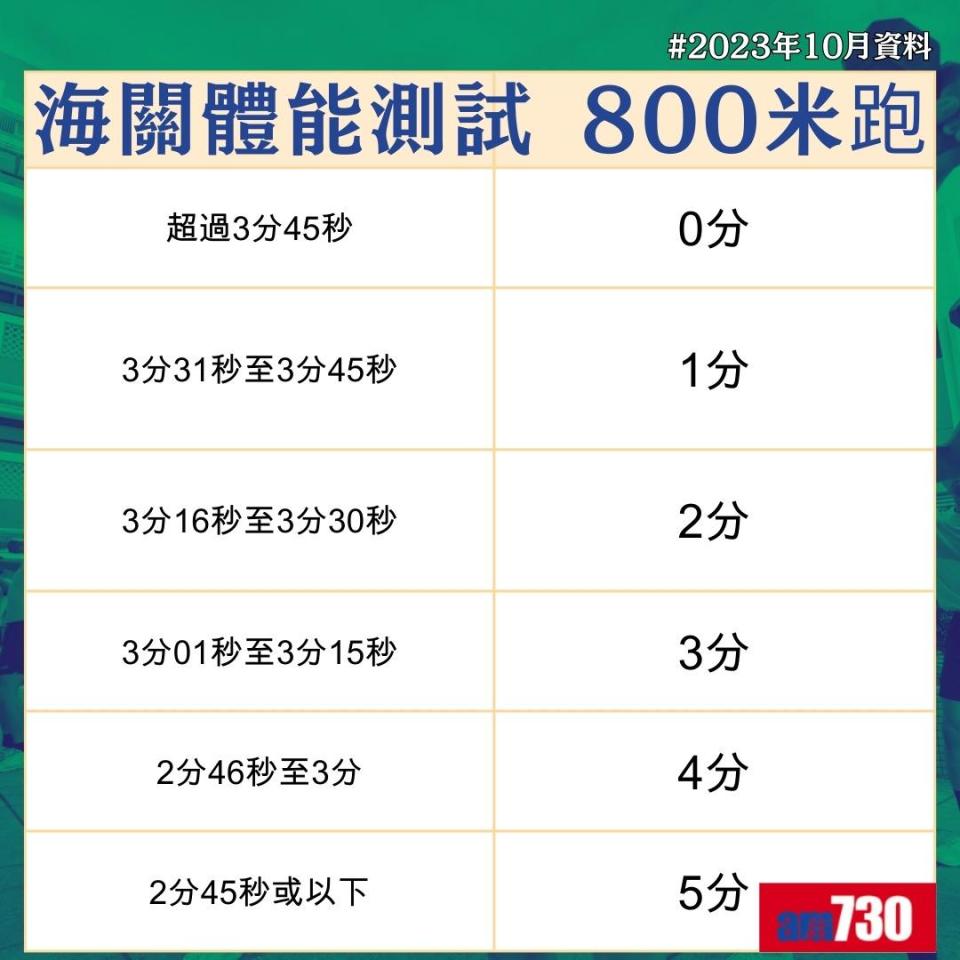 海關體能測試 800米跑（am730製圖）