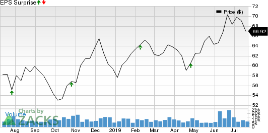 Ventas, Inc. Price and EPS Surprise