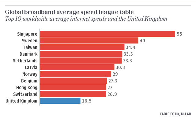 Worldwide average internet speeds