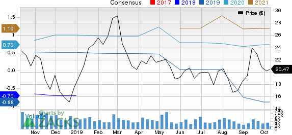 Scientific Games Corp Price and Consensus