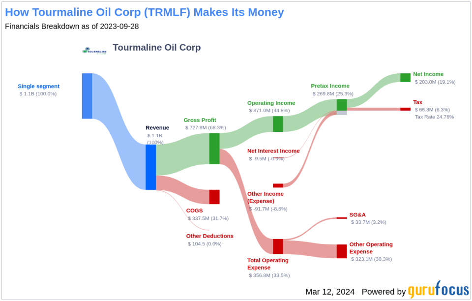 Tourmaline Oil Corp's Dividend Analysis