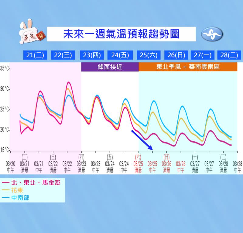 ▲氣象局說明，近日溫度大回升，週六（3/25）東北季風增強時，北台灣將出現攝氏7至8度的有感降溫。（圖／中央氣象局提供）