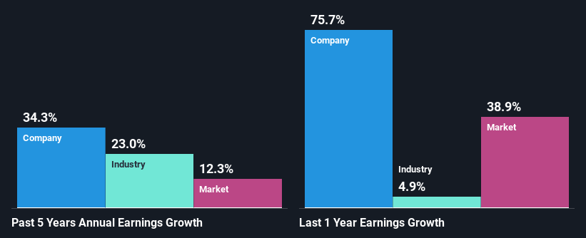 past-earnings-growth