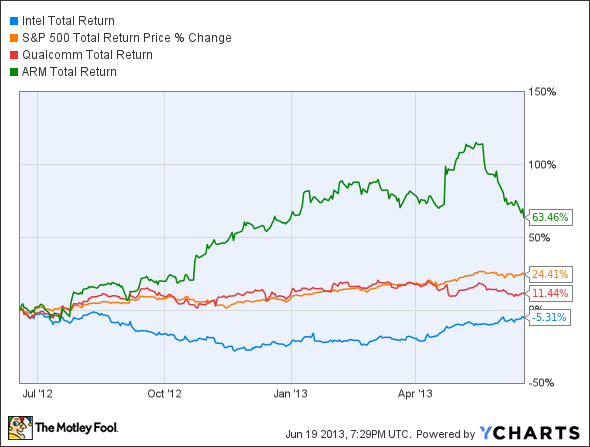 Intel stock Total Return Price Chart