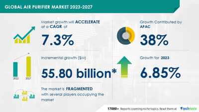 Technavio has announced its latest market research report titled Global Air Purifier Market 2023-2027