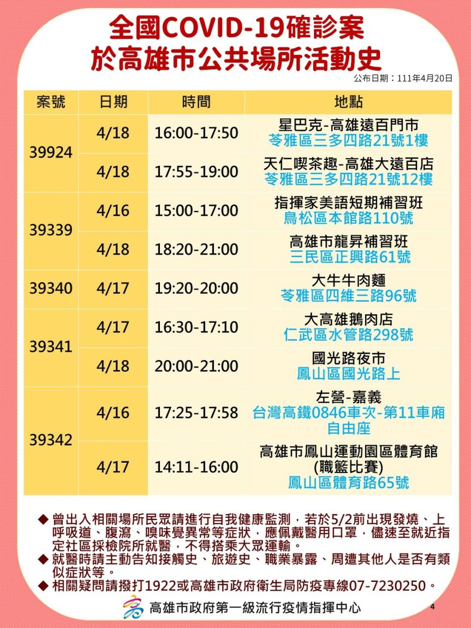 4/20高雄部分確診者足跡。   圖：高雄市衛生局提供