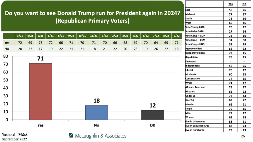 A poll from McLaughlin & Associates showing Donald Trump’s support among GOP primary voters (McLaughlin & Associates)