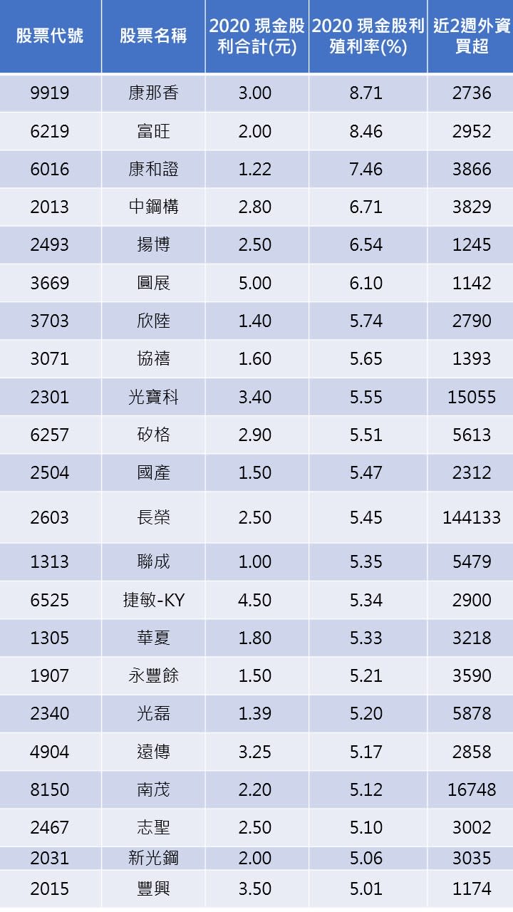 資料來源：CMoney
