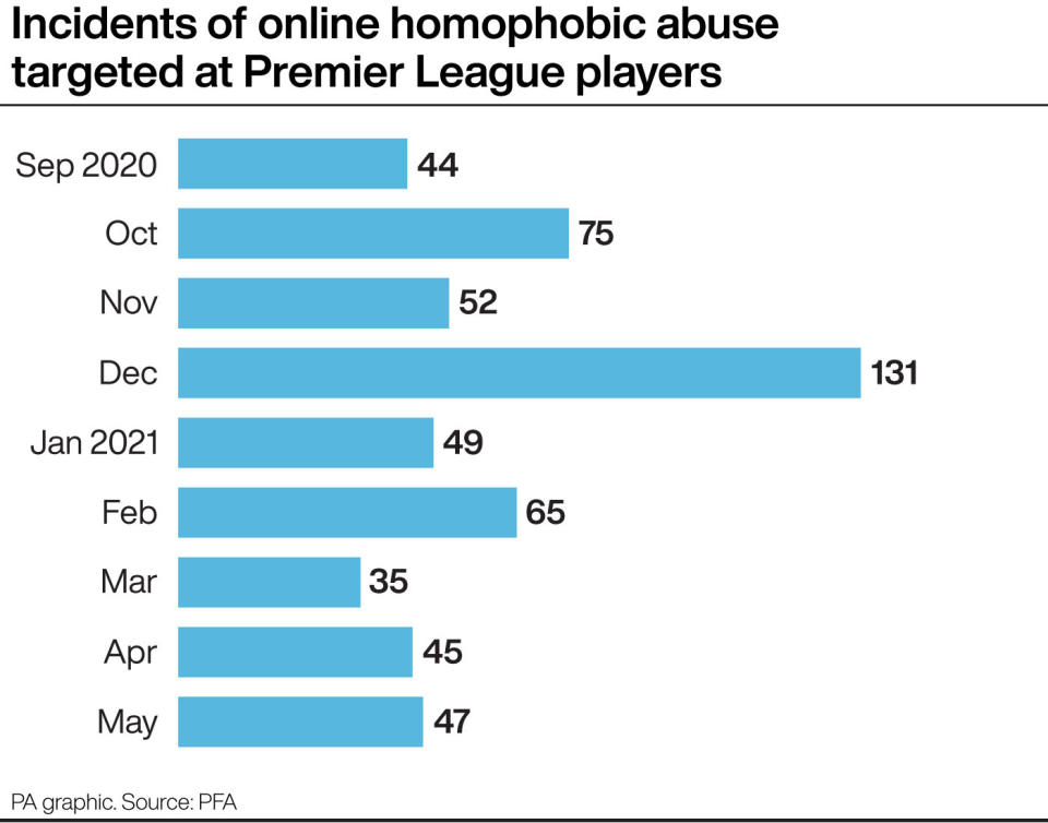 A new report has identified the level of homophobic and other forms of abuse directed at players across the 2020-21 season