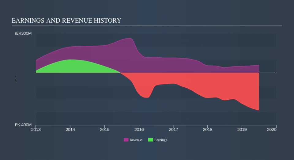 OM:CAMX Income Statement, September 26th 2019