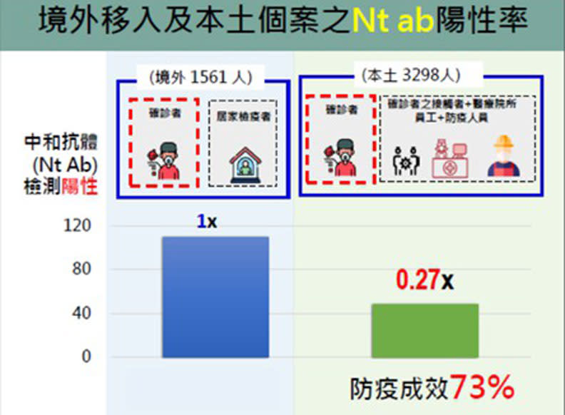 境外移入及本土個案之Nt ab陽性率。