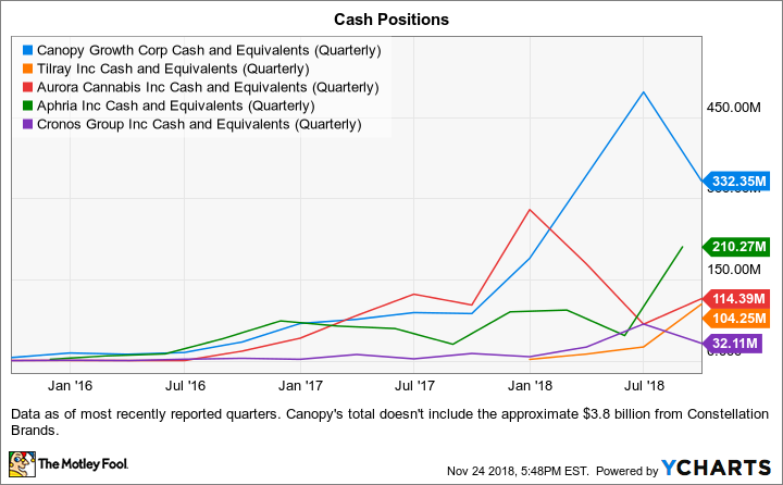 CGC Cash and Equivalents (Quarterly) Chart