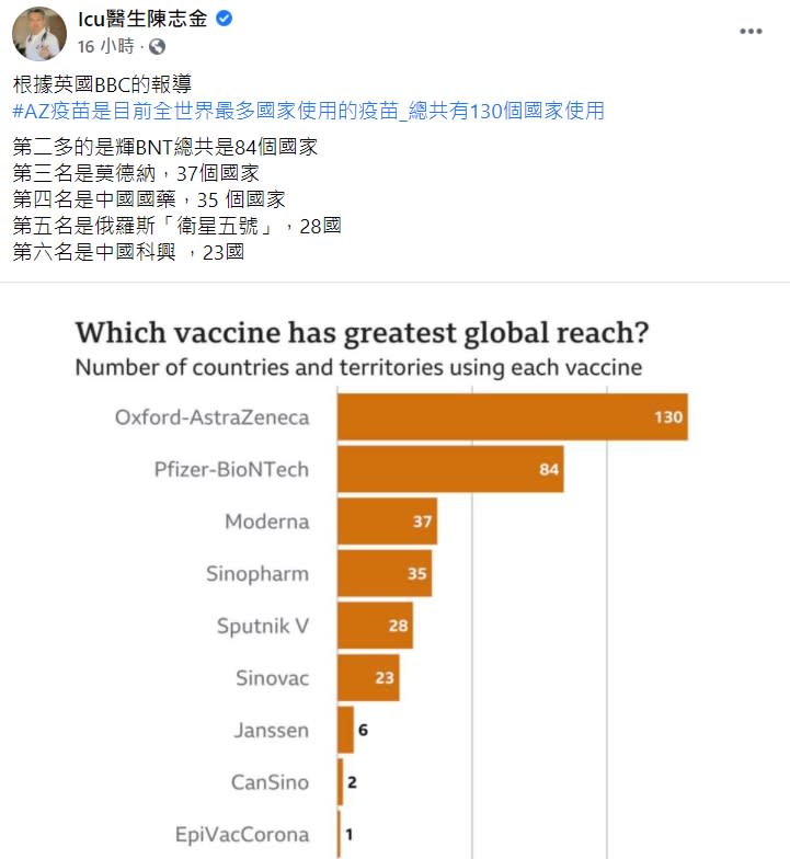 AZ疫苗（AstraZeneca）是目前全世界最多國家使用的疫苗。（圖／翻攝自ICU醫師陳志金臉書）