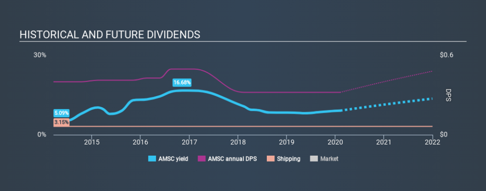 OB:AMSC Historical Dividend Yield, February 7th 2020