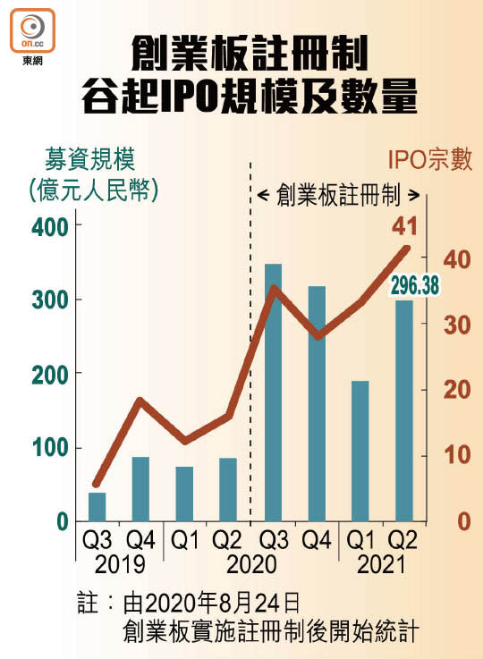 創業板註冊制谷起IPO規模及數量