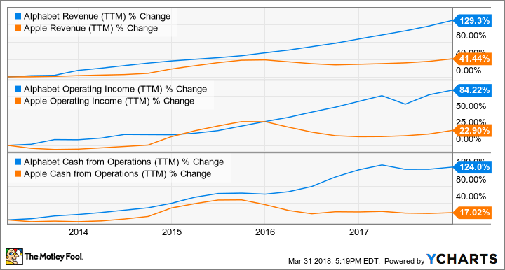 GOOGL Revenue (TTM) Chart