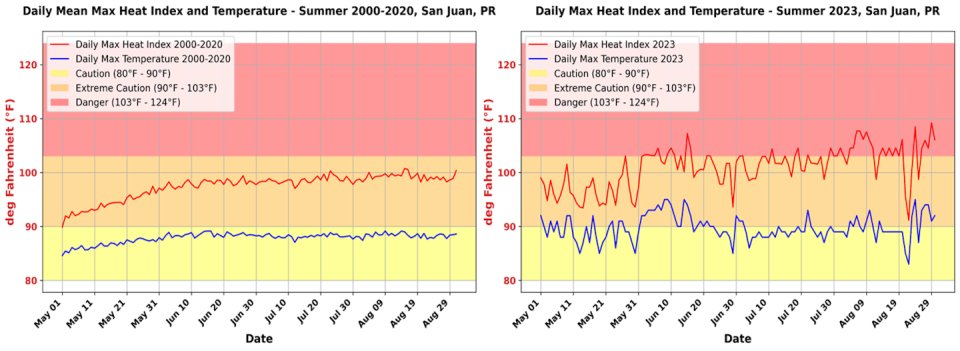 Two graphs show average daily heat indices in San Juan for 2000-2020 (left) andn summer 2023 (right).