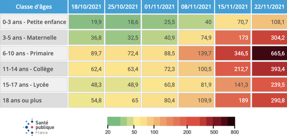 Le taux d'incidence par classe d'âge scolaire au cours des dernières semaines. (Source : Santé publique France)