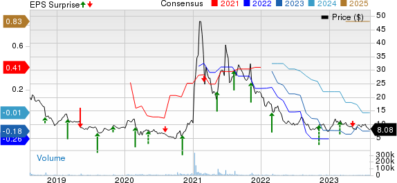 3D Systems Corporation Price, Consensus and EPS Surprise