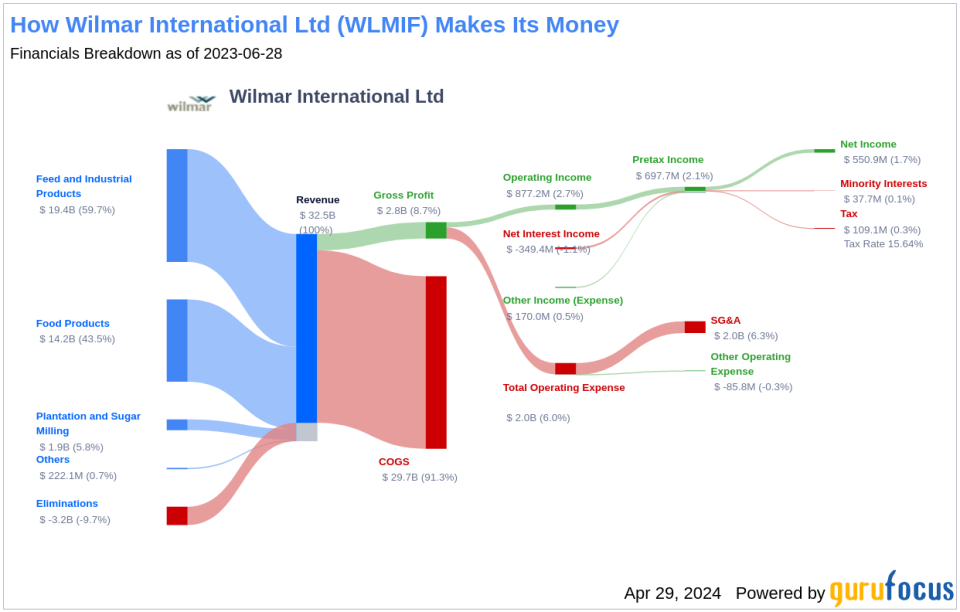 Wilmar International Ltd's Dividend Analysis