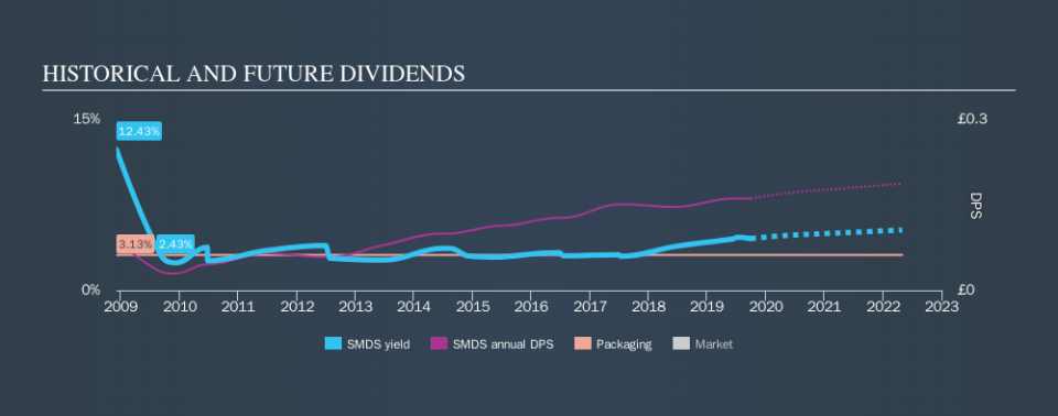 LSE:SMDS Historical Dividend Yield, September 30th 2019