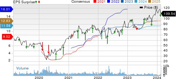 Ryder System, Inc. Price, Consensus and EPS Surprise