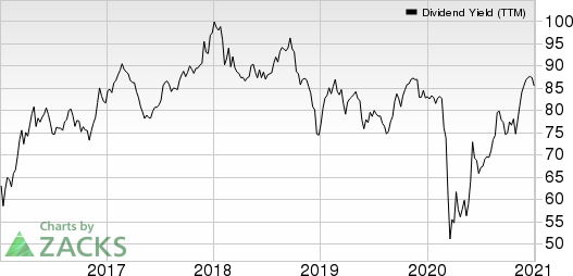 Canadian Imperial Bank of Commerce Dividend Yield (TTM)
