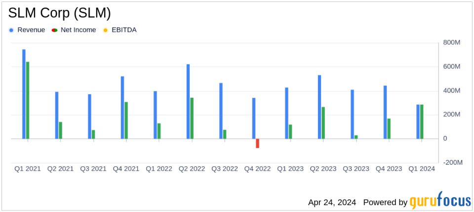 SLM Corp (SLM) Exceeds Analysts' Q1 Earnings Expectations with Strong Financial Performance