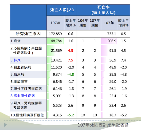 ▲肺炎為107年國人死因的第3名。圖片來源：取自衛福部