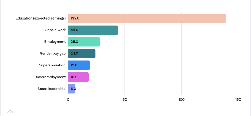 Financy Women's Index report