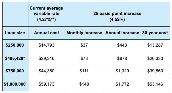 Chart showing how much 0.25 percentage point increase would cost Australian mortgage holders.