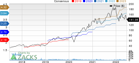 Cadence Design Systems, Inc. Price and Consensus