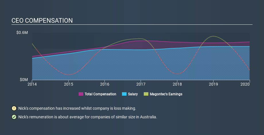 ASX:MGL CEO Compensation May 8th 2020