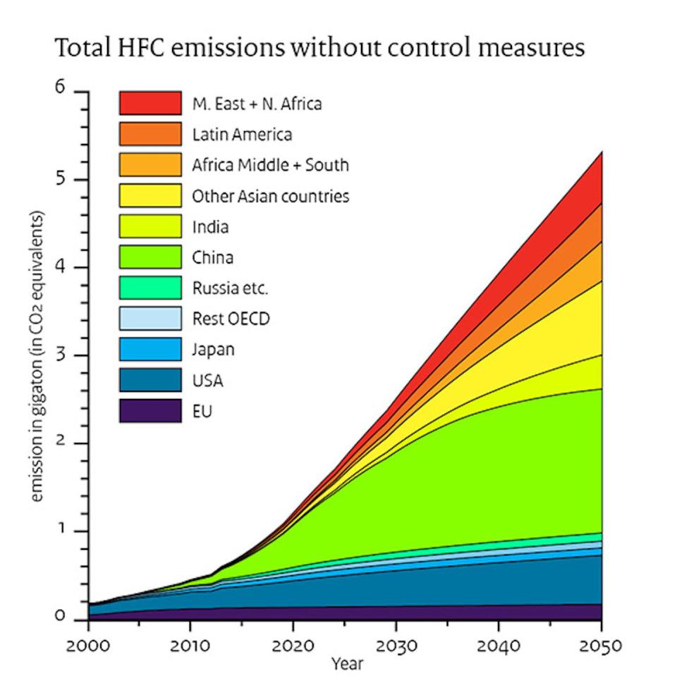 The chart shows what HFCs’ growth was expected to look like before the Kigali Amendment or other control measures were in place. <a href="https://www.rivm.nl/en/hydrofluorocarbons/contribution-of-hfcs-to-greenhouse-effect" rel="nofollow noopener" target="_blank" data-ylk="slk:Netherlands National Institute for Public Health and the Environment;elm:context_link;itc:0;sec:content-canvas" class="link ">Netherlands National Institute for Public Health and the Environment</a>